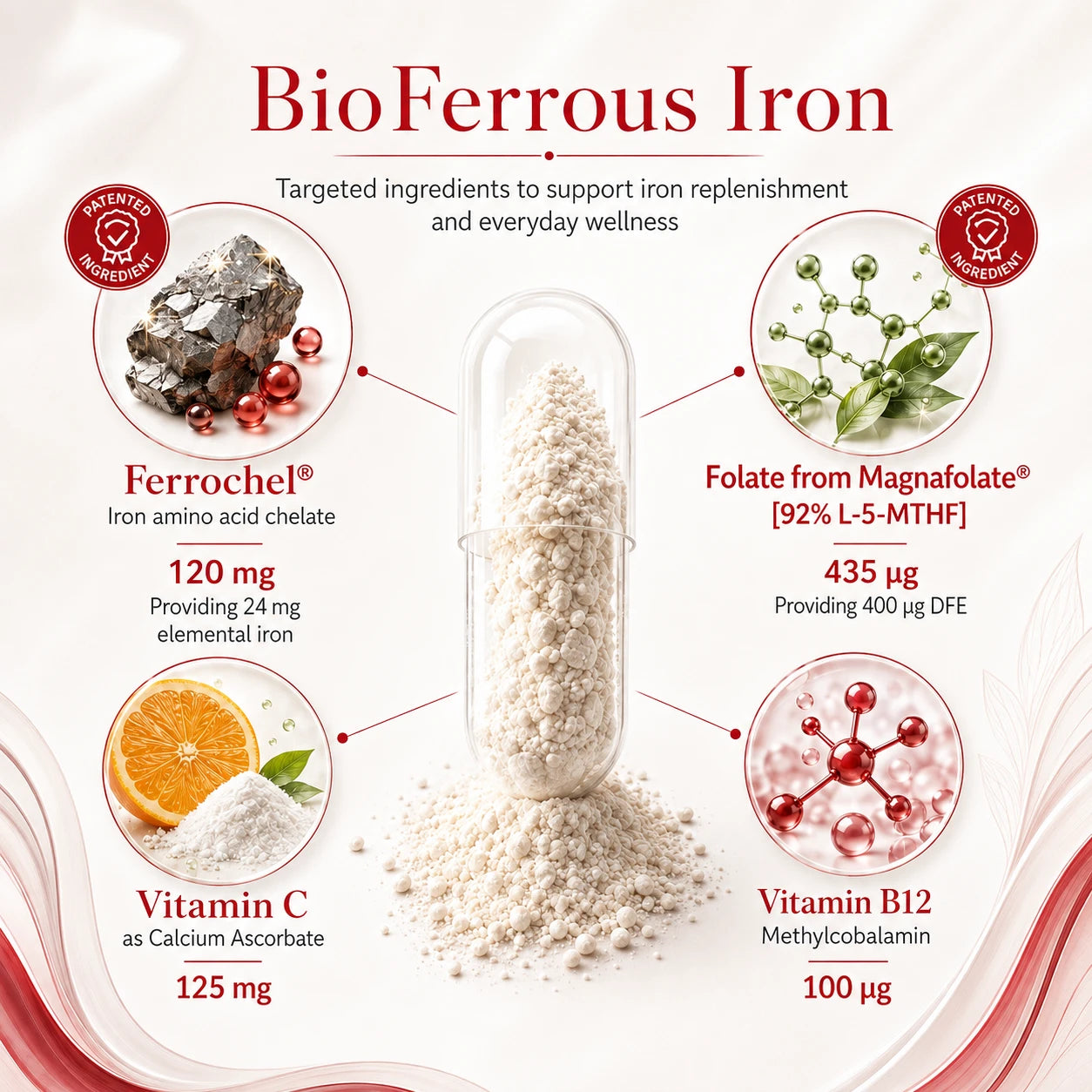 BioTonix BioFerrous Iron formula breakdown showing Ferrochel iron, Magnafolate, Vitamin C, and Vitamin B12 around an open capsule.