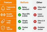 A comparison chart titled 'Feature' with columns for 'BioTonix' and 'Other'. Orange header cells list features such as triglyceride form, double strength, 1 cap daily, and low TOTOX, with green check marks under BioTonix and red X marks under Other.